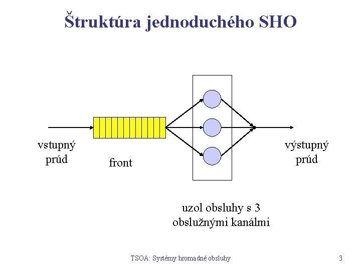 Štruktúra jednoduchého SHO vstupný prúd výstupný prúd front uzol obsluhy s 3 obslužnými kanálmi