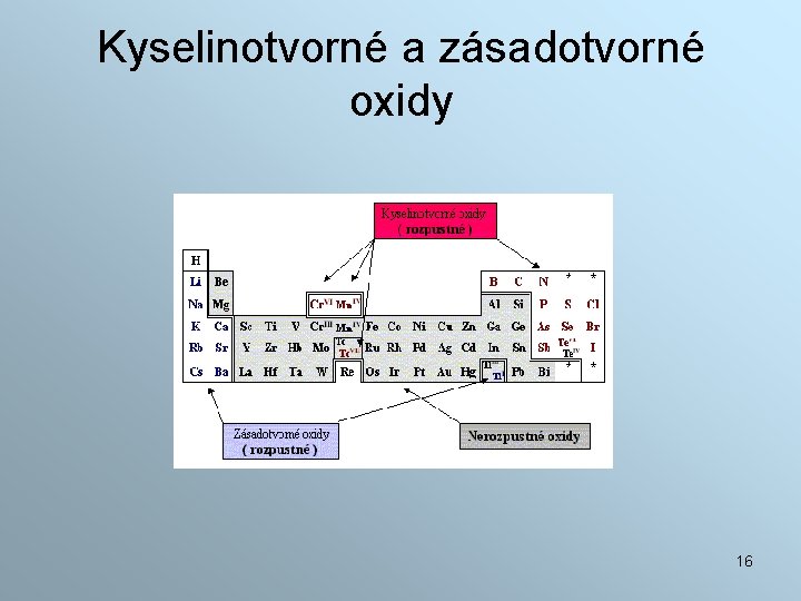 Kyselinotvorné a zásadotvorné oxidy 16 