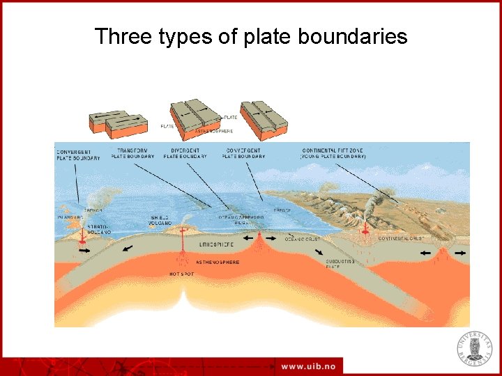 Three types of plate boundaries 