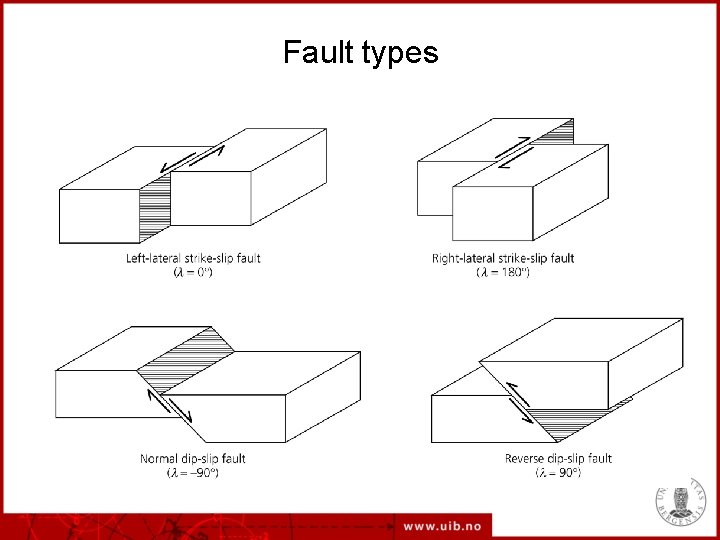 Fault types 