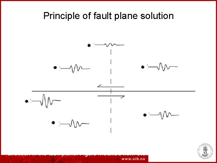 Principle of fault plane solution First motion of P observed at different directions relative