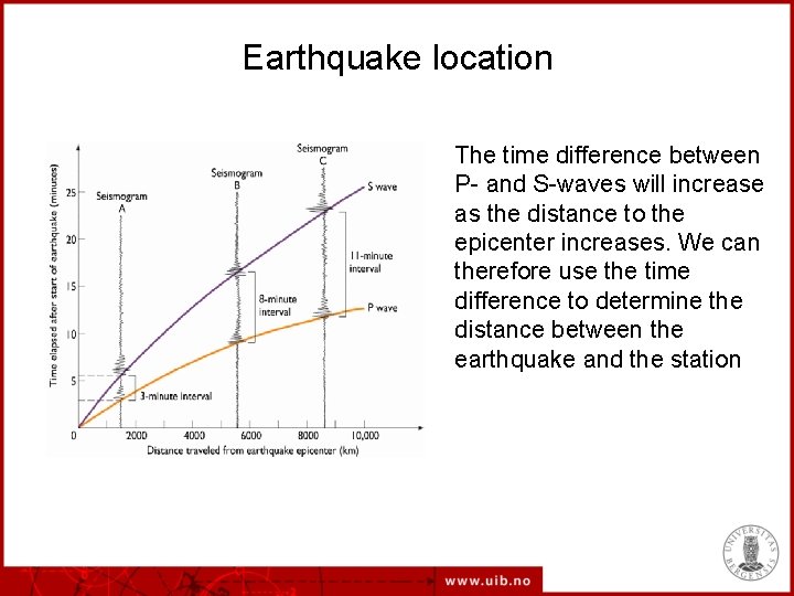 Earthquake location The time difference between P- and S-waves will increase as the distance