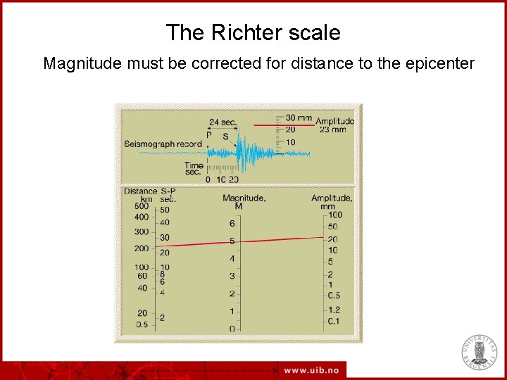 The Richter scale Magnitude must be corrected for distance to the epicenter 