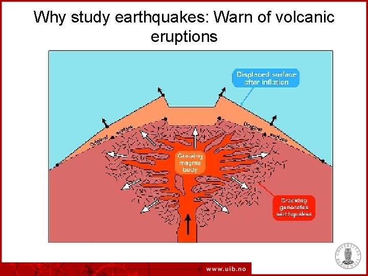 Why study earthquakes: Warn of volcanic eruptions 