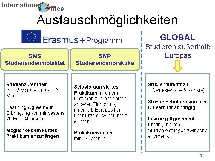 Austauschmöglichkeiten Programm SMS Studierendenmobilität Studienaufenthalt min. 3 Monate - max. 12 Monate Learning Agreement