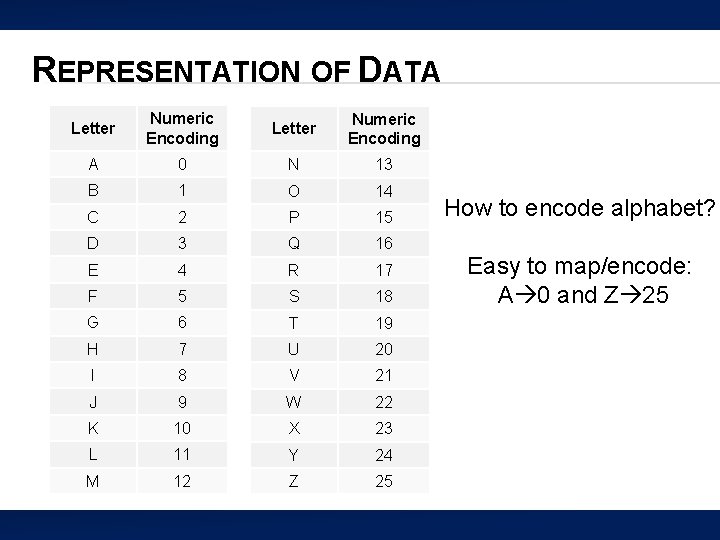 REPRESENTATION OF DATA Letter Numeric Encoding A 0 N 13 B 1 O 14