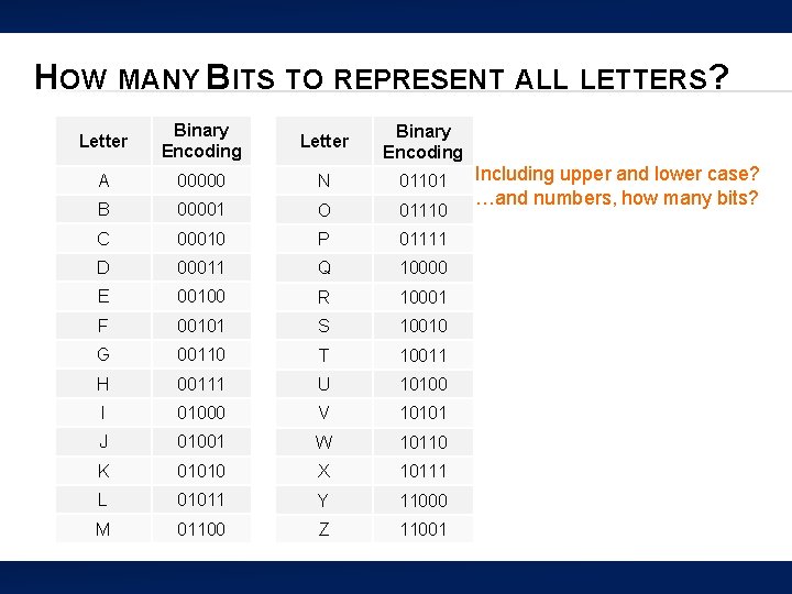 HOW MANY BITS TO REPRESENT ALL LETTERS? Letter Binary Encoding A 00000 N 01101
