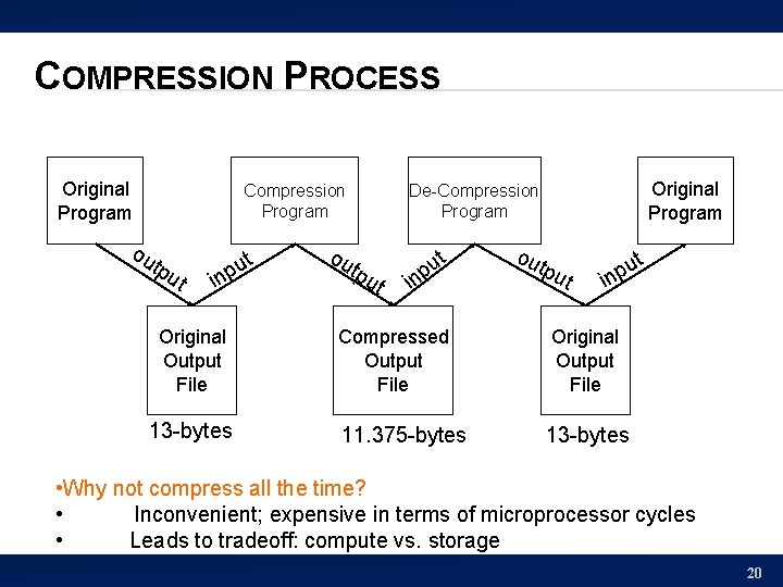 COMPRESSION PROCESS Original Program Compression Program ou tpu t ut p in Original Output