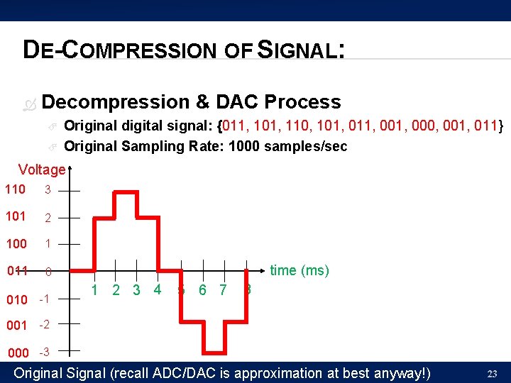 DE-COMPRESSION OF SIGNAL: Decompression & DAC Process Original digital signal: {011, 101, 110, 101,