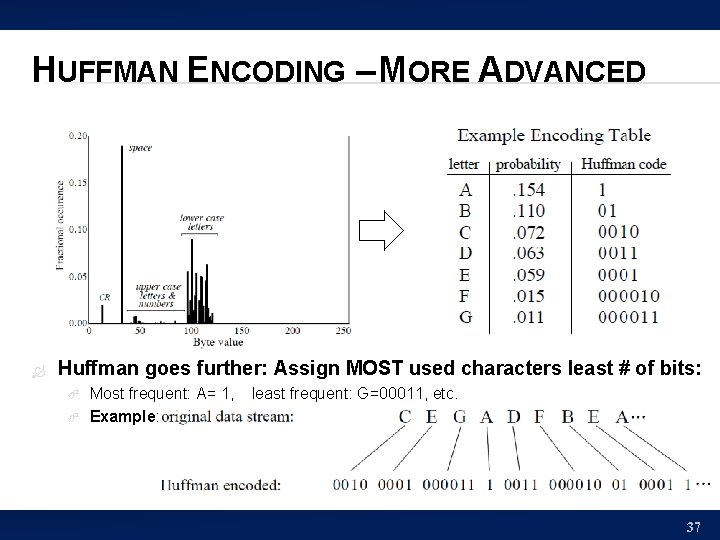HUFFMAN ENCODING – MORE ADVANCED Huffman goes further: Assign MOST used characters least #