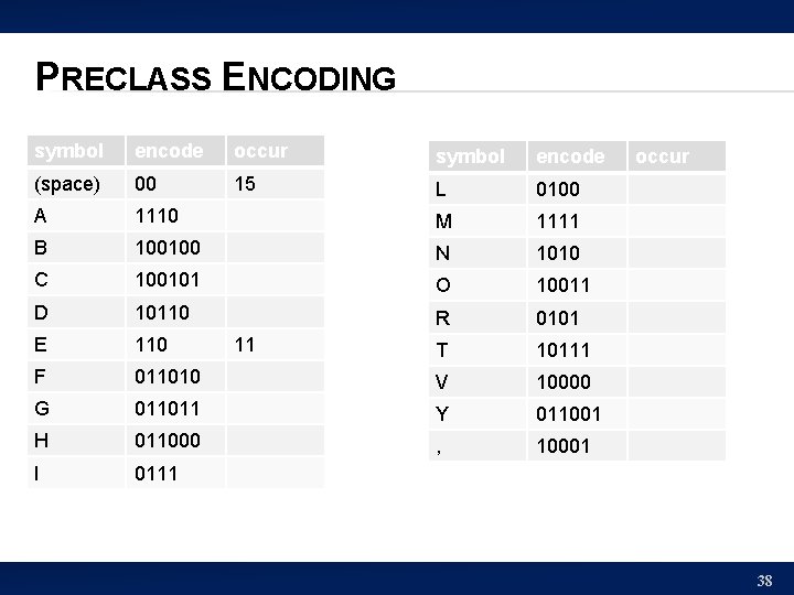 PRECLASS ENCODING symbol encode occur symbol encode (space) 00 15 L 0100 A 1110