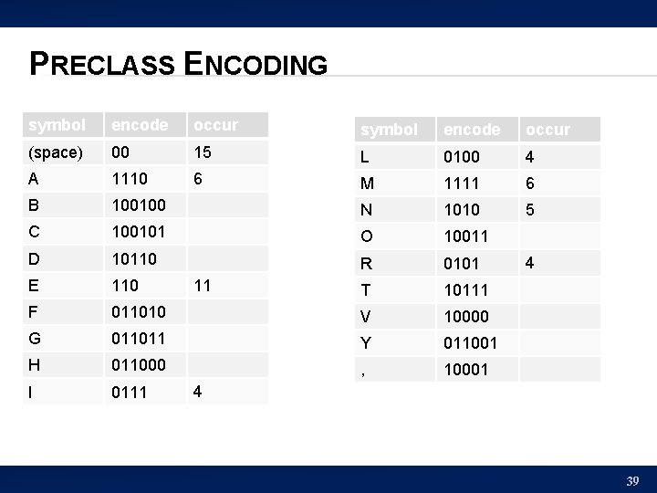 PRECLASS ENCODING symbol encode occur (space) 00 15 L 0100 4 A 1110 6