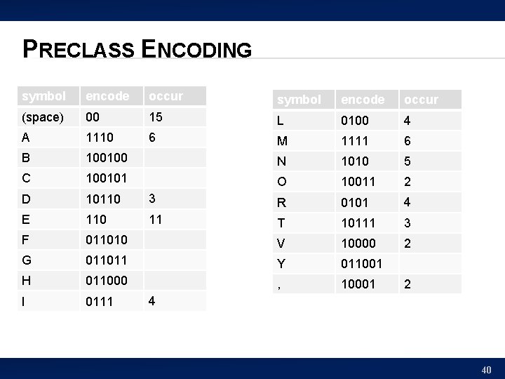 PRECLASS ENCODING symbol encode occur (space) 00 15 L 0100 4 A 1110 6