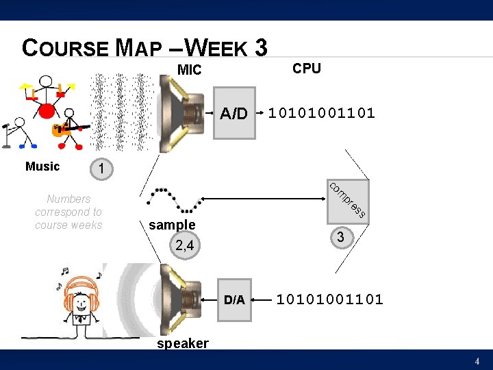 COURSE MAP – WEEK 3 MIC A/D Music CPU 10101001101 1 s es pr