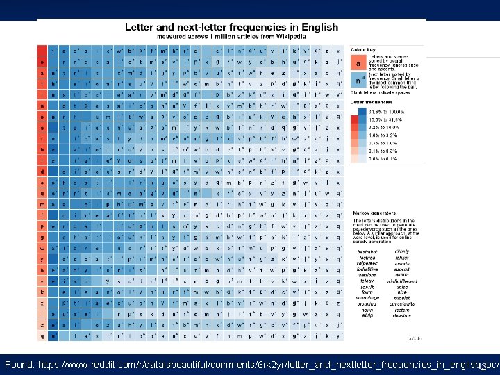 Found: https: //www. reddit. com/r/dataisbeautiful/comments/6 rk 2 yr/letter_and_nextletter_frequencies_in_english_oc/ 43 