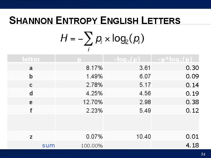 SHANNON ENTROPY ENGLISH LETTERS letter a b c d e f p z sum