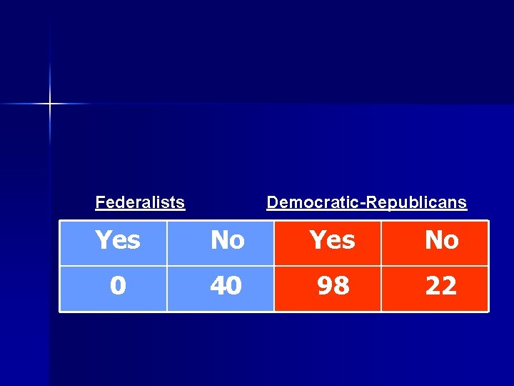 Federalists Democratic-Republicans Yes No 0 40 98 22 