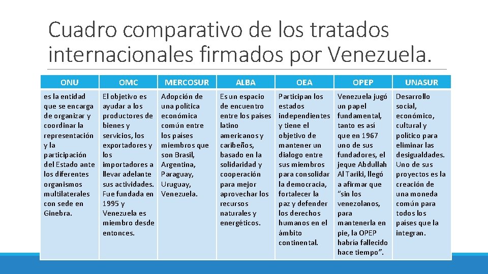 Cuadro comparativo de los tratados internacionales firmados por Venezuela. ONU OMC MERCOSUR ALBA OEA