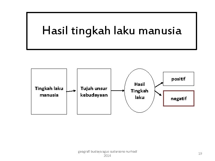 Hasil tingkah laku manusia Tujuh unsur kebudayaan Hasil Tingkah laku geografi budaya agus sudarsono