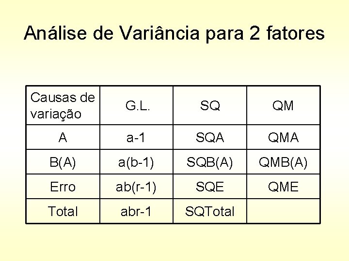 Análise de Variância para 2 fatores Causas de variação G. L. SQ QM A
