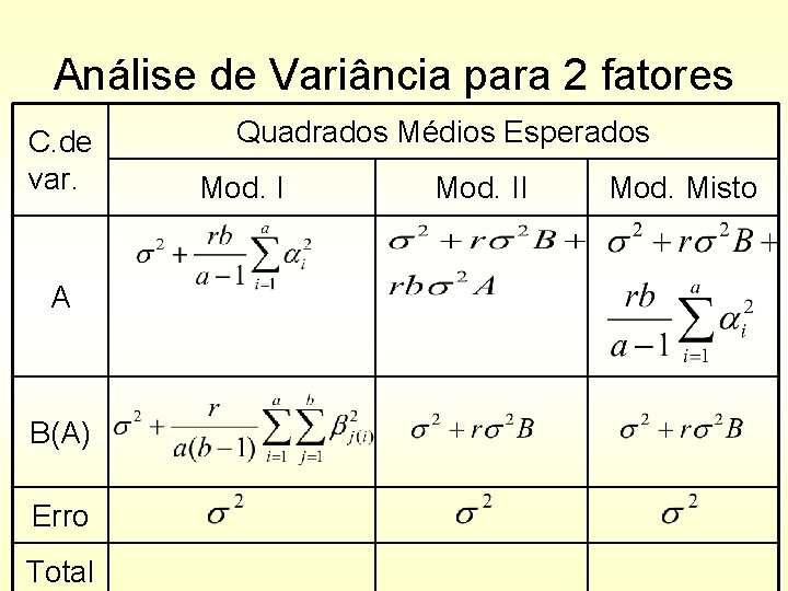 Análise de Variância para 2 fatores C. de var. A B(A) Erro Total Quadrados