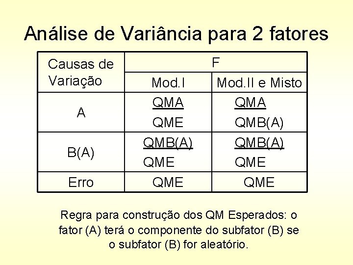 Análise de Variância para 2 fatores Causas de Variação A B(A) Erro Mod. I