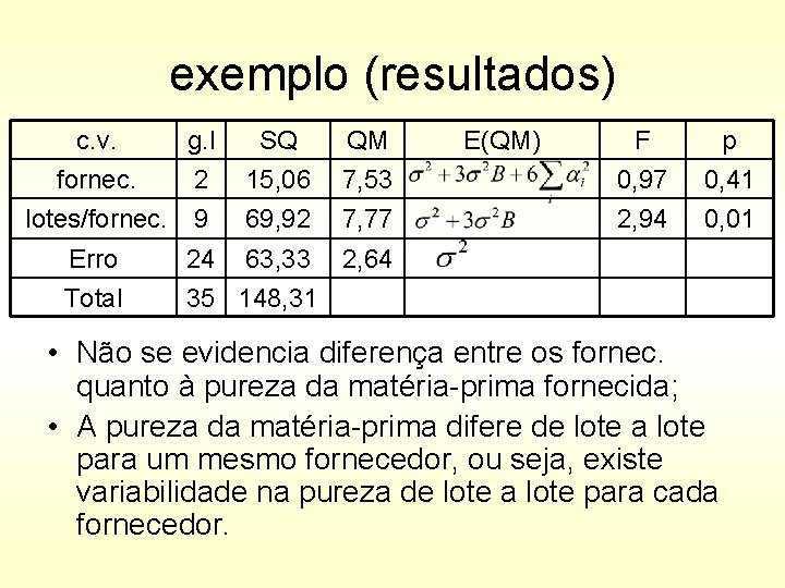 exemplo (resultados) c. v. g. l SQ QM fornec. 2 15, 06 lotes/fornec. 9