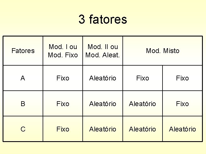 3 fatores Fatores Mod. I ou Mod. Fixo Mod. II ou Mod. Aleat. A