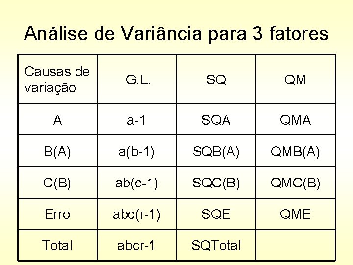 Análise de Variância para 3 fatores Causas de variação G. L. SQ QM A