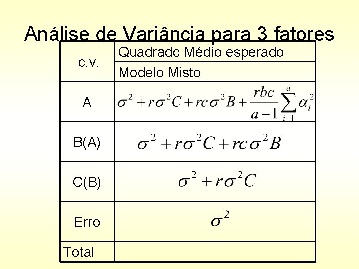 Análise de Variância para 3 fatores c. v. A B(A) C(B) Erro Total Quadrado