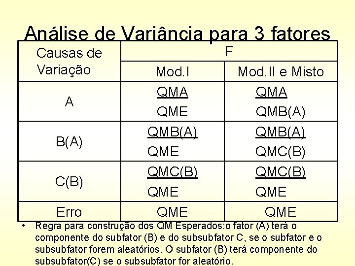 Análise de Variância para 3 fatores Causas de Variação A B(A) C(B) Erro F