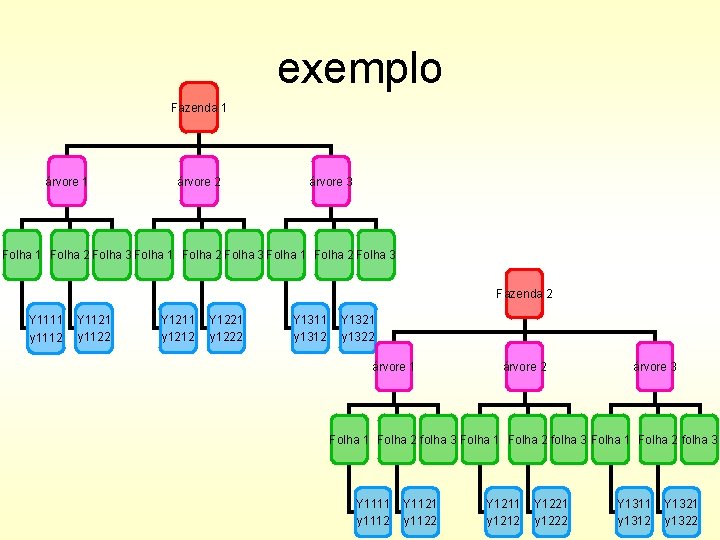 exemplo Fazenda 1 árvore 2 árvore 3 Folha 1 Folha 2 Folha 3 Fazenda