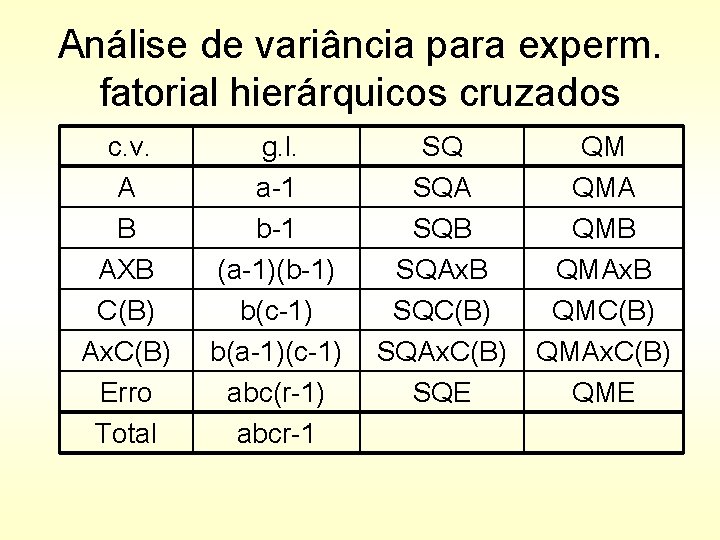 Análise de variância para experm. fatorial hierárquicos cruzados c. v. A B AXB C(B)