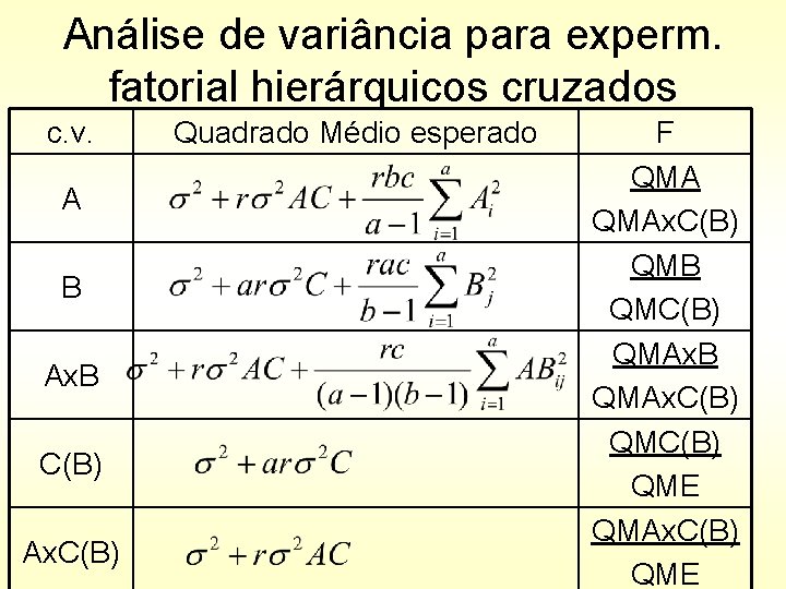 Análise de variância para experm. fatorial hierárquicos cruzados c. v. A B Ax. B