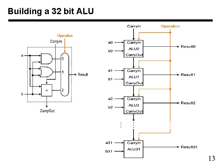 Building a 32 bit ALU 13 