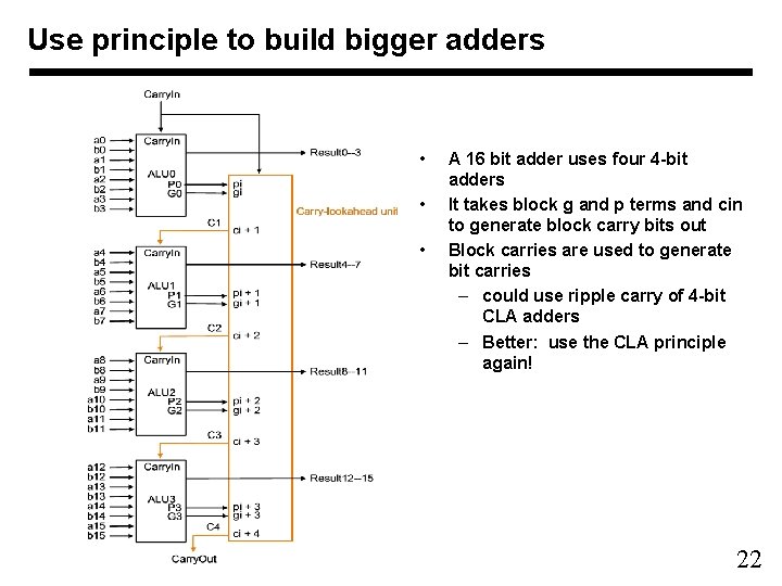 Use principle to build bigger adders • • • A 16 bit adder uses