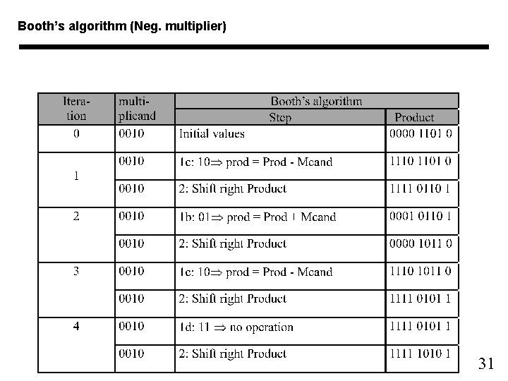 Booth’s algorithm (Neg. multiplier) 31 