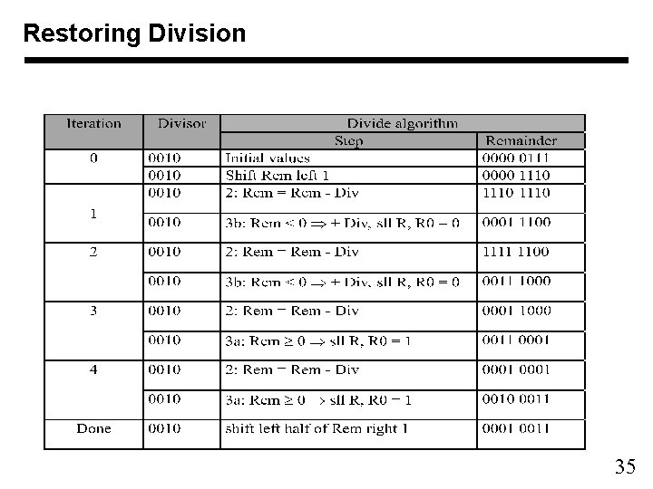 Restoring Division 35 