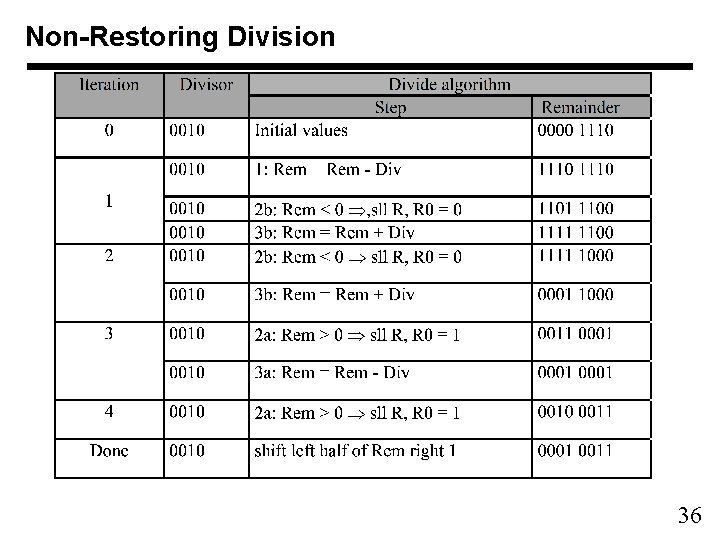 Non-Restoring Division 36 