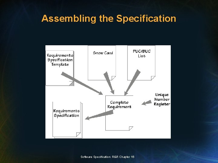 Assembling the Specification Software Specification: R&R Chapter 16 
