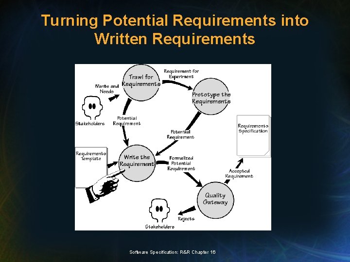 Turning Potential Requirements into Written Requirements Software Specification: R&R Chapter 16 