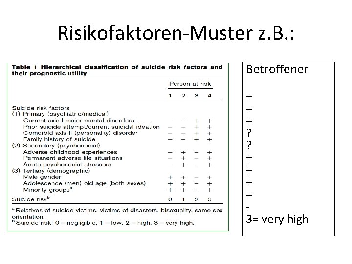 Risikofaktoren-Muster z. B. : Betroffener + + + ? ? + + 3= very