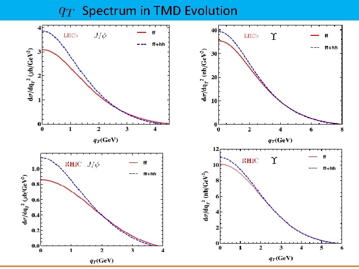 Spectrum in TMD Evolution 17 