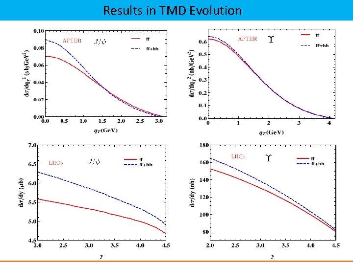 Results in TMD Evolution 18 