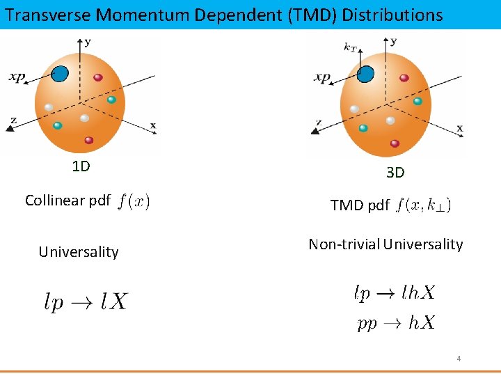 Transverse Momentum Dependent (TMD) Distributions 1 D Collinear pdf Universality 3 D TMD pdf