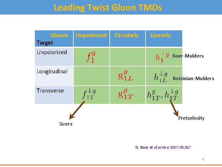 Leading Twist Gluon TMDs Gluons Target Unpolarized Longitudinal Unpolarized Circularly Linearly Boer-Mulders Kotzinian-Mulders Transverse