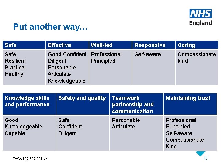 Put another way… Safe Effective Well-led Safe Resilient Practical Healthy Good Confident Professional Diligent