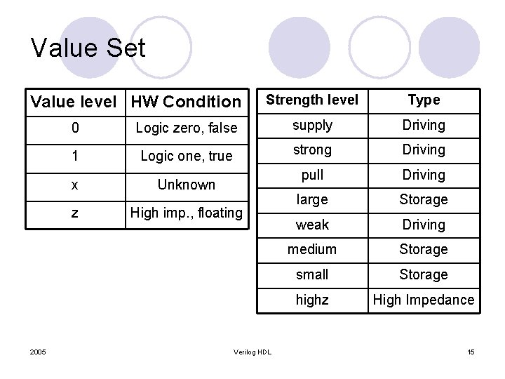 Value Set Value level HW Condition 2005 Strength level Type 0 Logic zero, false Value Set Value level HW Condition 2005 Strength level Type 0 Logic zero, false