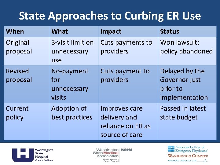 State Approaches to Curbing ER Use When What Impact Status Original proposal 3 -visit