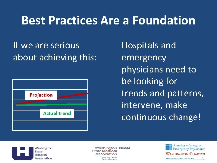 Best Practices Are a Foundation If we are serious about achieving this: Projection Actual